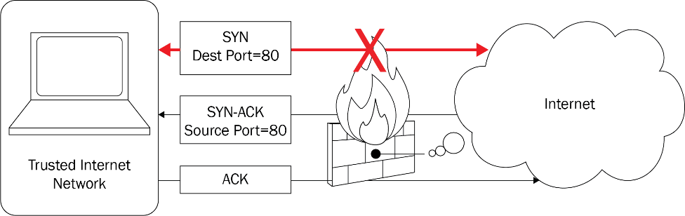 Figure 1.1 – A firewall with an ACL