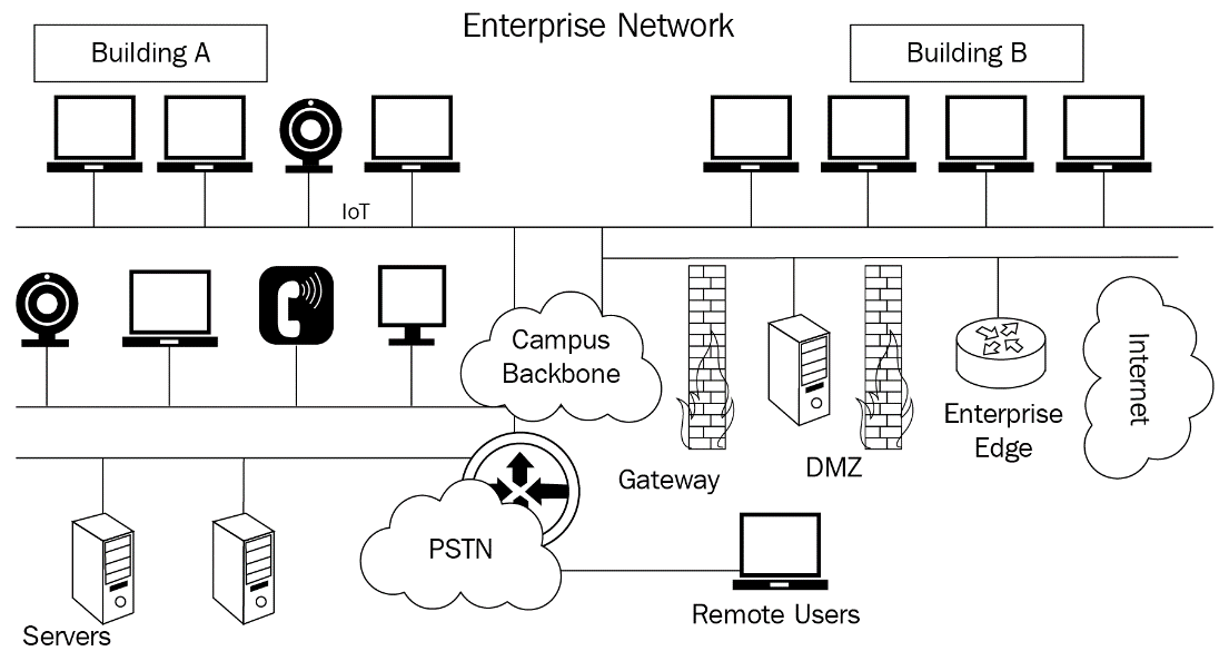 Figure 1.7 – A LAN