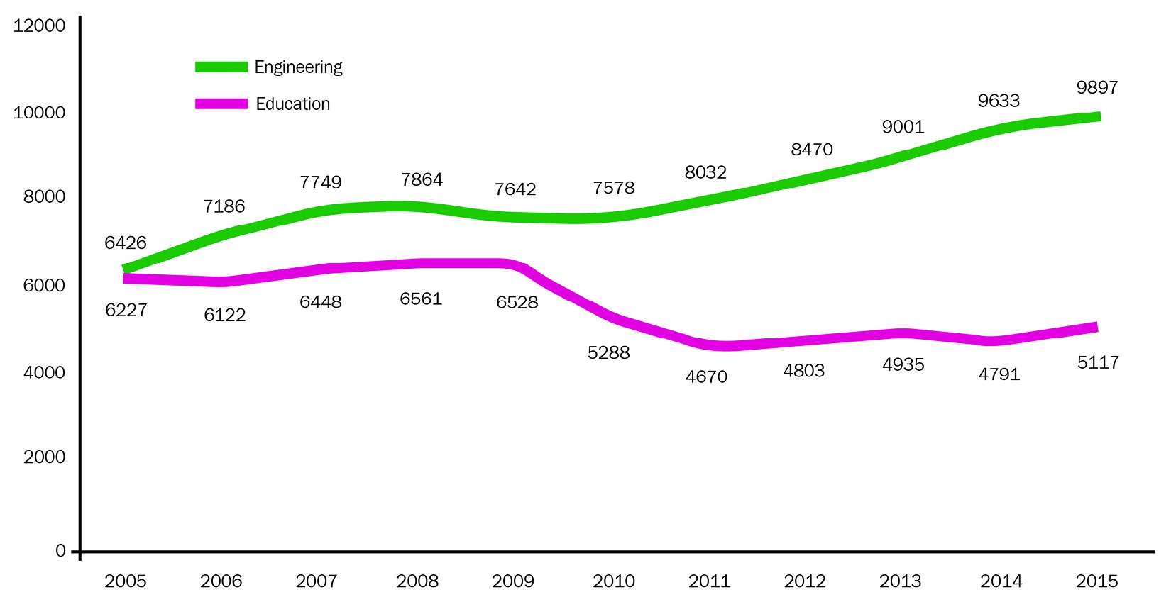 Figure 1.2 – Time series example 1: number of PhDs awarded in the US, showing the annual data for Engineering versus Education
