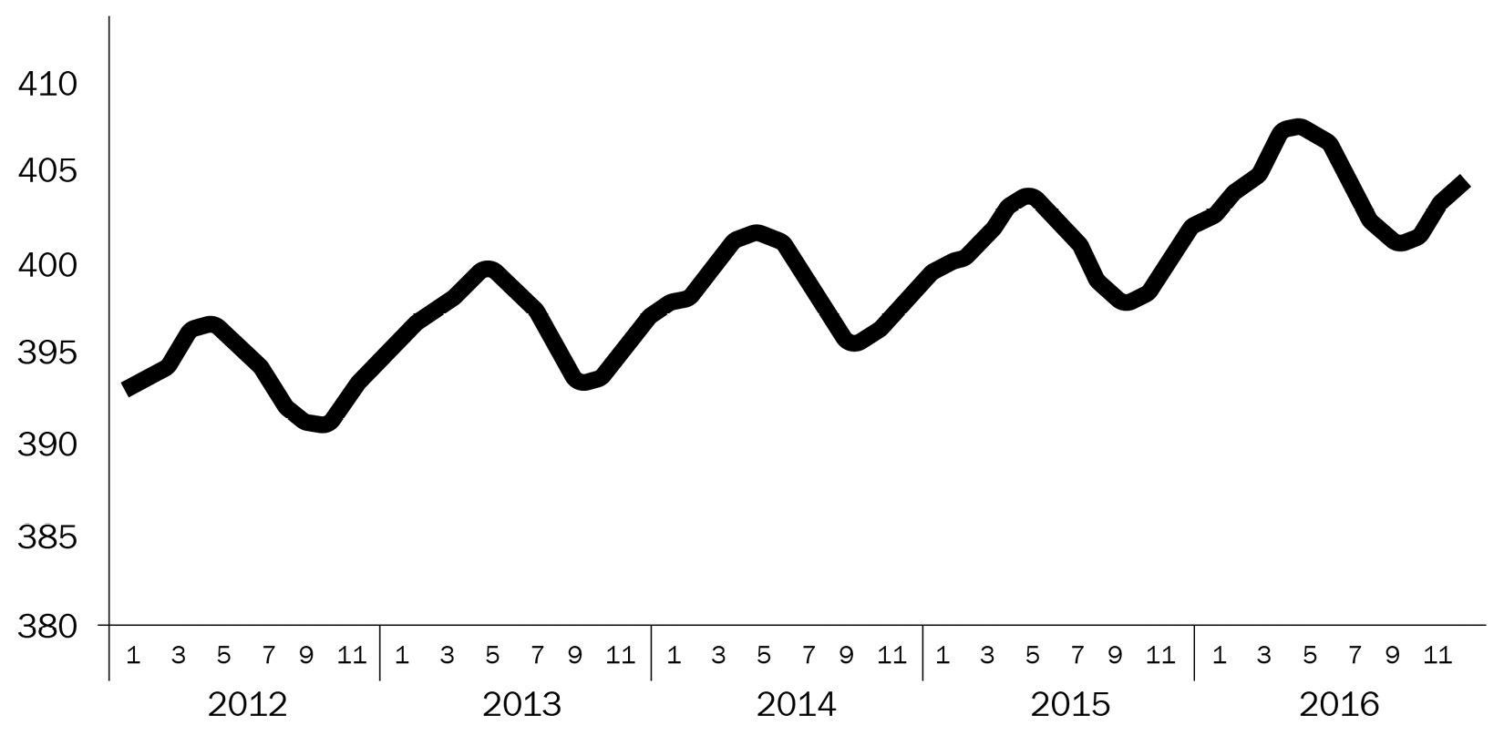 Figure 1.3 – Time series example 2: monthly carbon dioxide concentration (globally averaged from marine surface sites)
