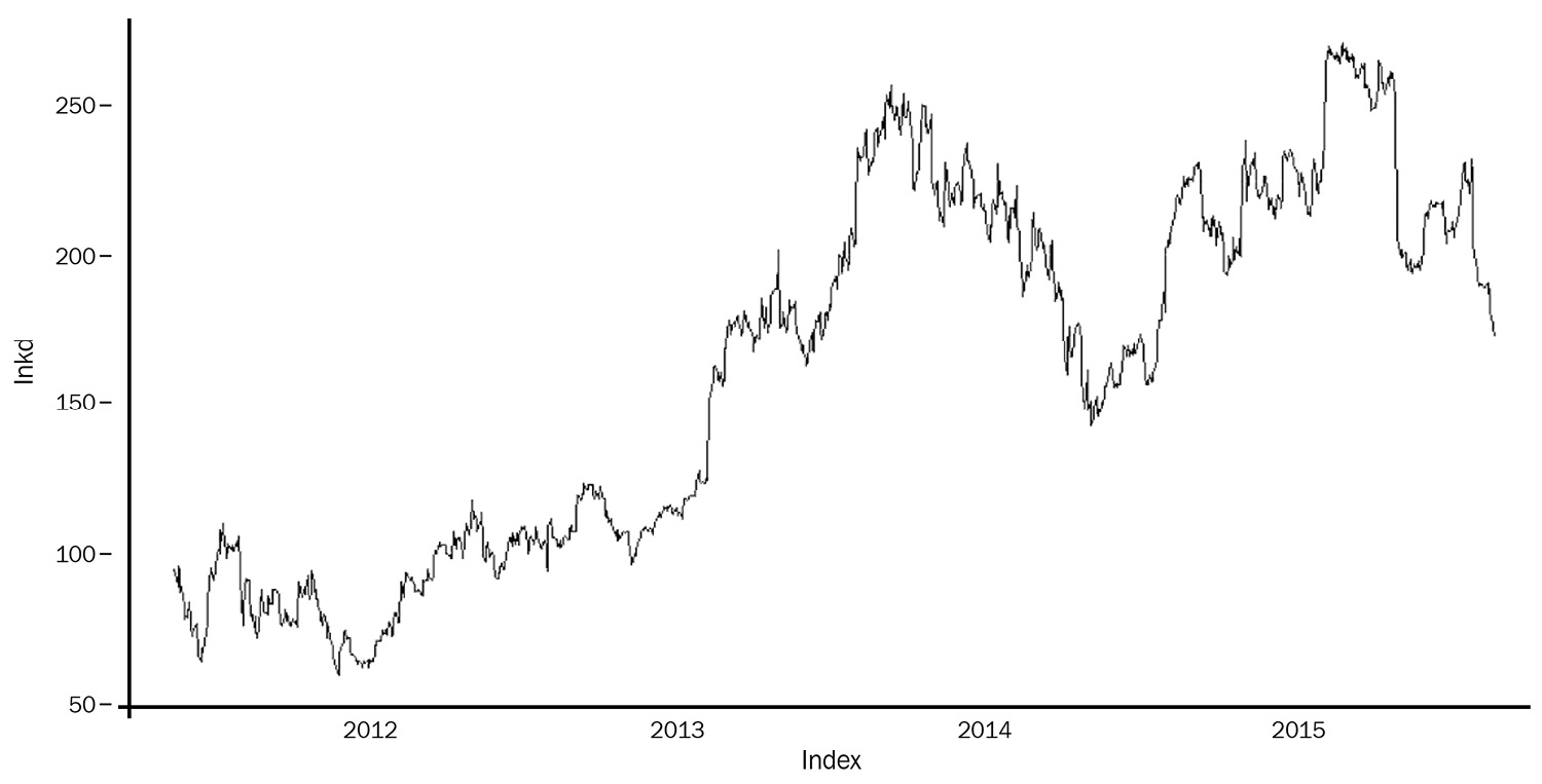 Figure 1.4 – Time series example 3: LinkedIn’s daily stock market closing price
