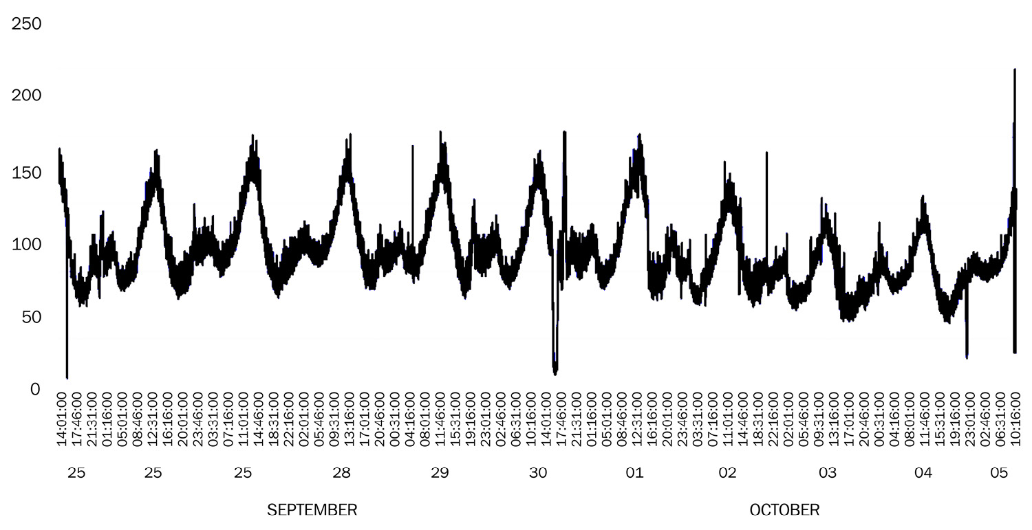 Figure 1.5 – Time series example 4: number of photos uploaded onto Instagram every minute (regional sub-sample)
