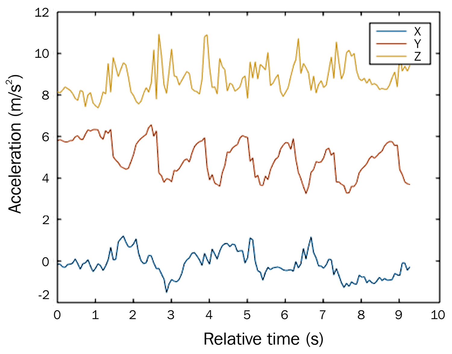 Figure 1.6 – Time series example 5: acceleration detected by smartphone sensors during a workout session (10 seconds)
