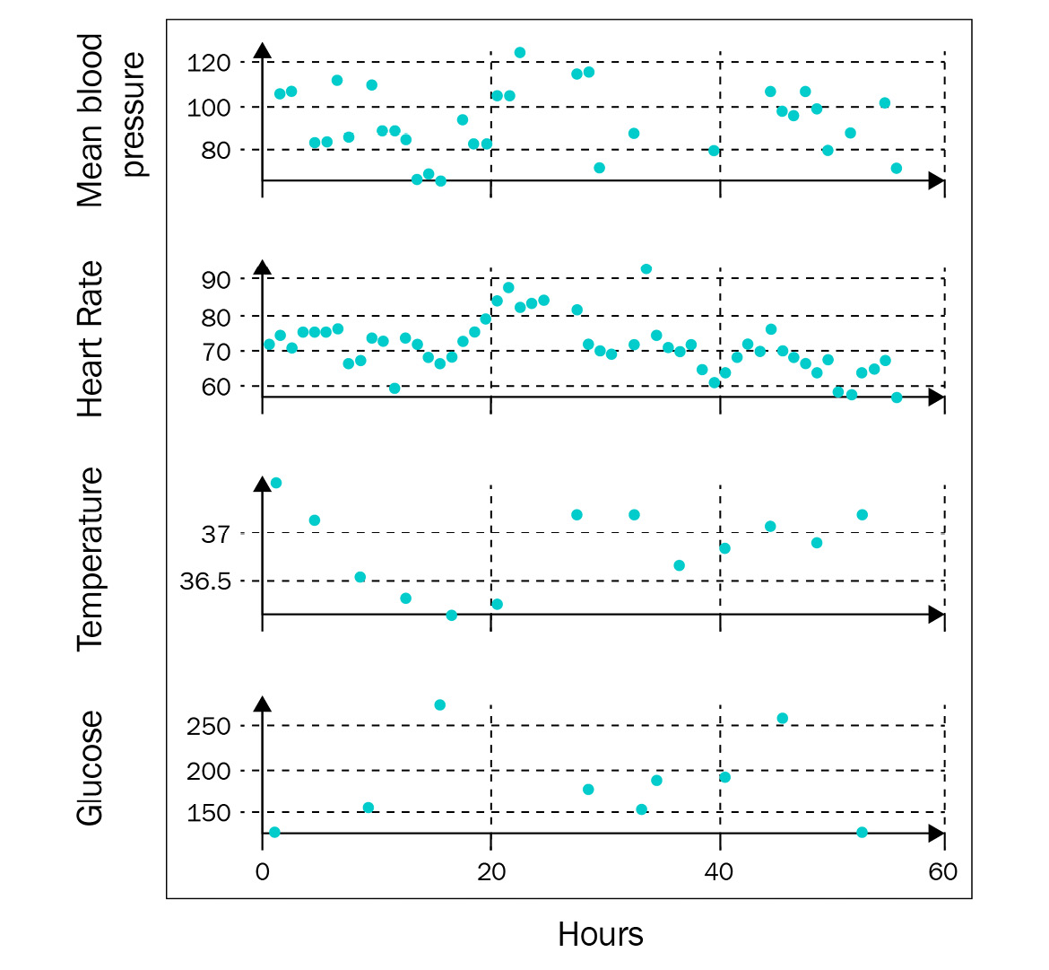 Figure 1.1 – Four continuous, irregularly sampled, medical time series
