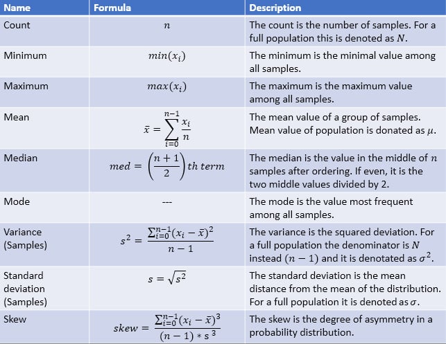 Figure 1.6 – List of major statistical properties
