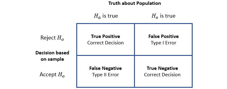 Figure 1.8 – Type I and Type II errors
