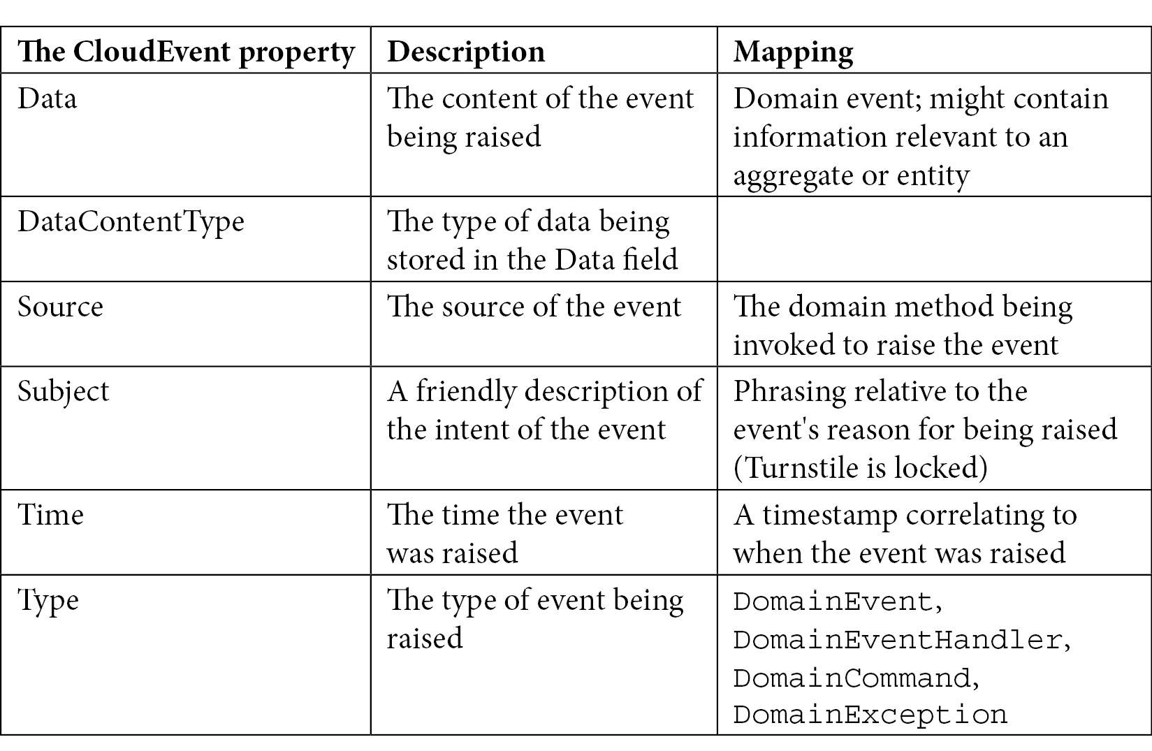 Table 1.2 – The CloudEvent schema and field mappings
