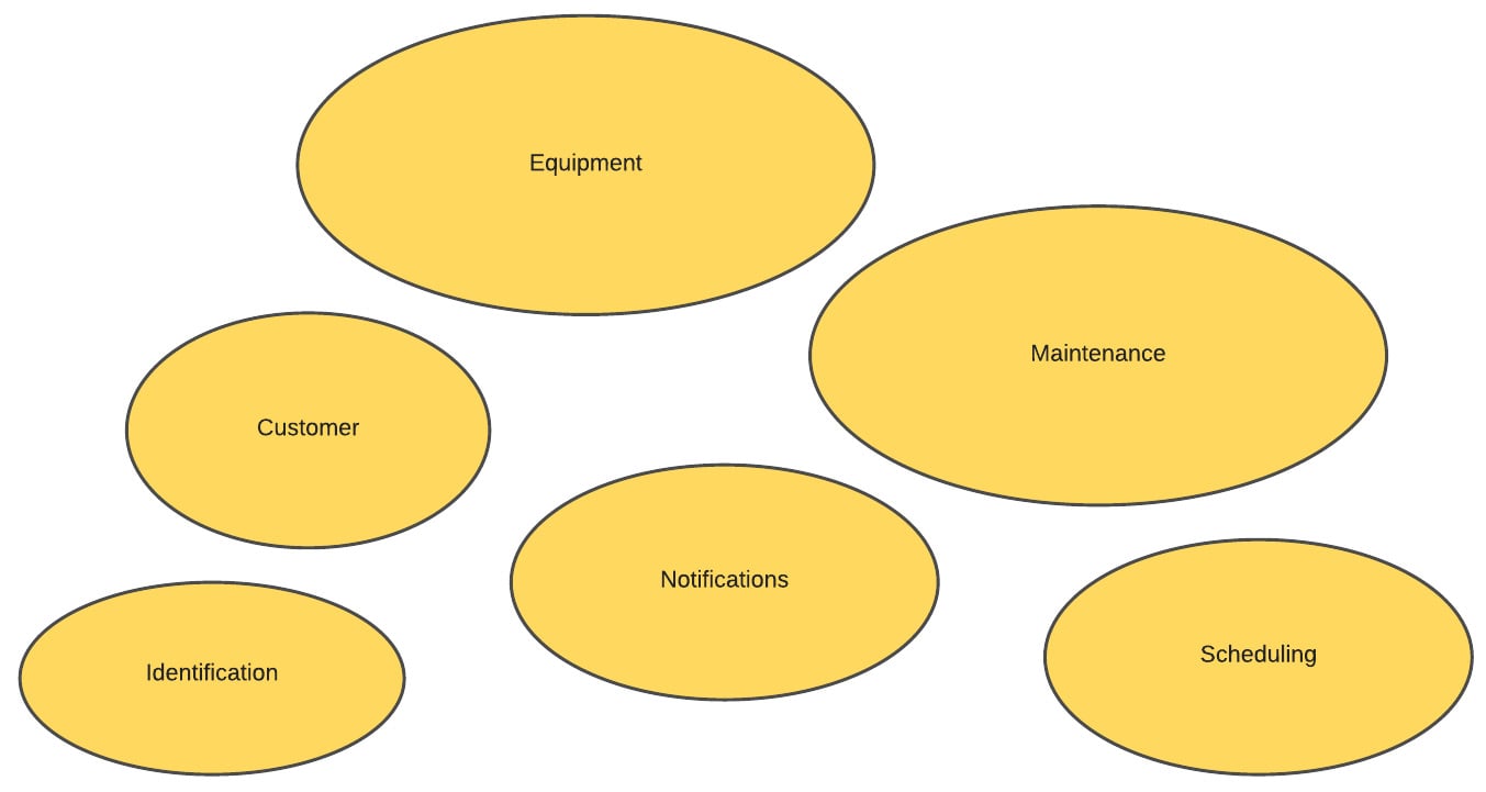 Figure 1.2 – A high-level domain model