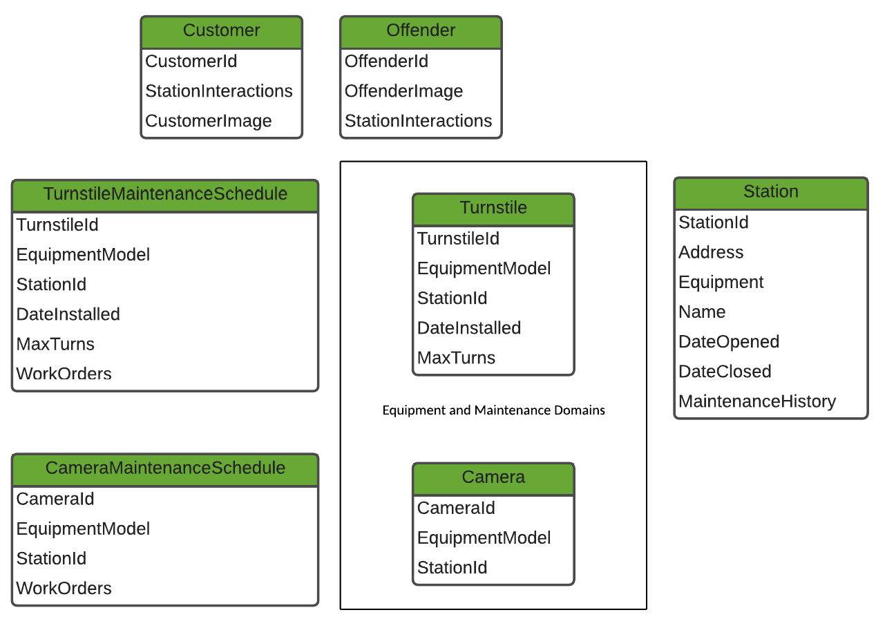 Figure 1.3 – A high-level aggregate view