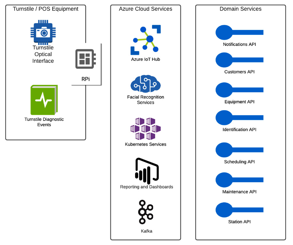 Figure 1.4 – A logical high-level reference architecture