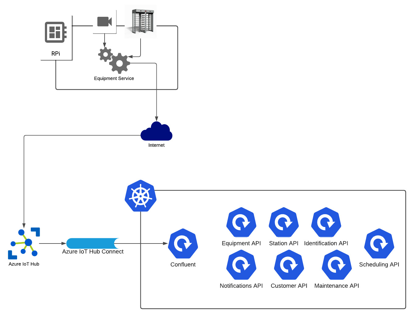 Figure 1.5 – The technology architecture for turnstile-to-cloud communication