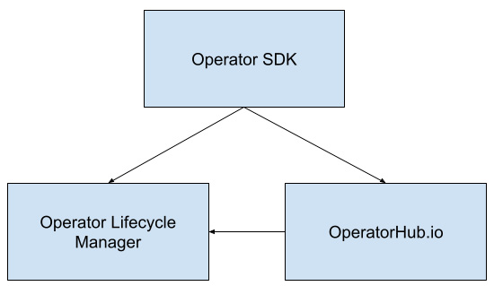 Figure 1.3 – The relationship between the Operator SDK, OperatorHub, and OLM