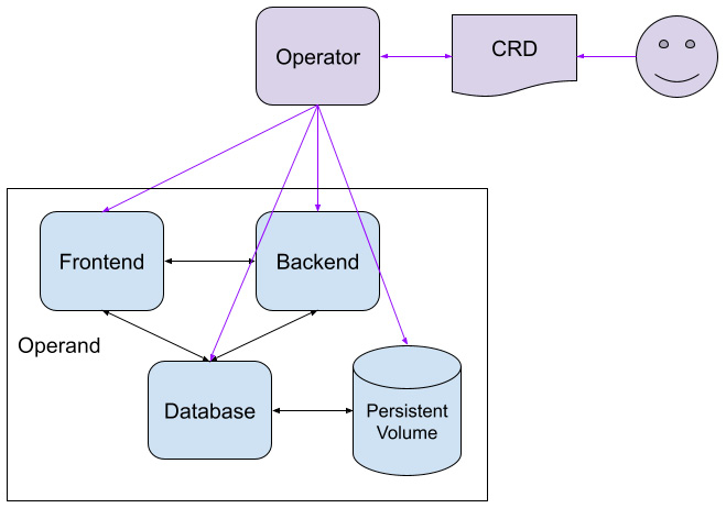 Figure 1.4 – In the new app layout, the cluster administrator only interacts with the Operator; the Operator then manages the workload