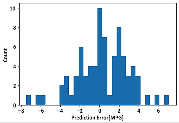 Chart, histogram  Description automatically generated