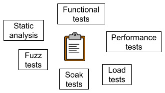 Figure 1.1 – Tests for verifying code