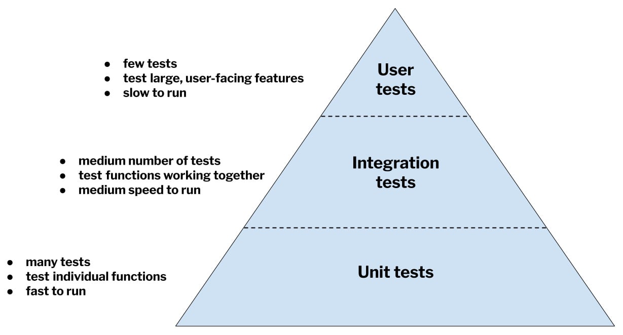 Figure 1.2 – The test pyramid