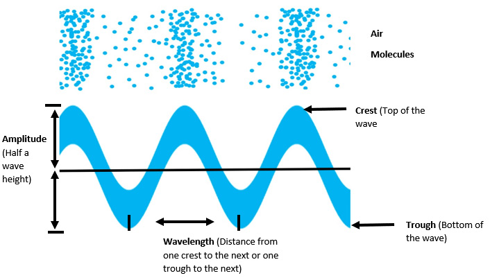 Figure 3.1 – Wavelength
