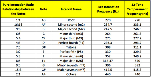 Figure 3.4 – Note intervals
