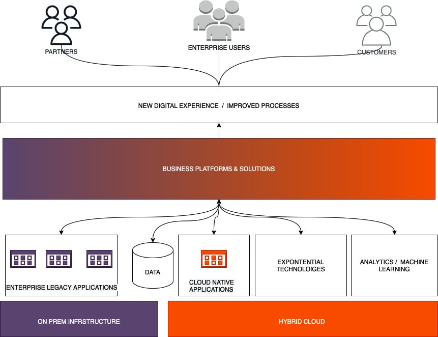 Figure 1.5 – Application modernization
