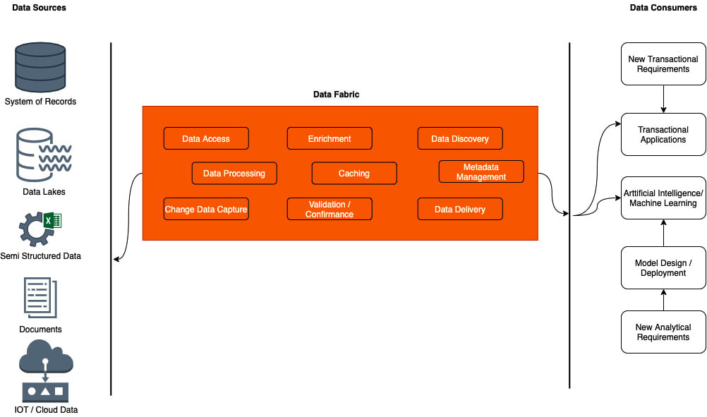 Figure 1.6 – The data fabric
