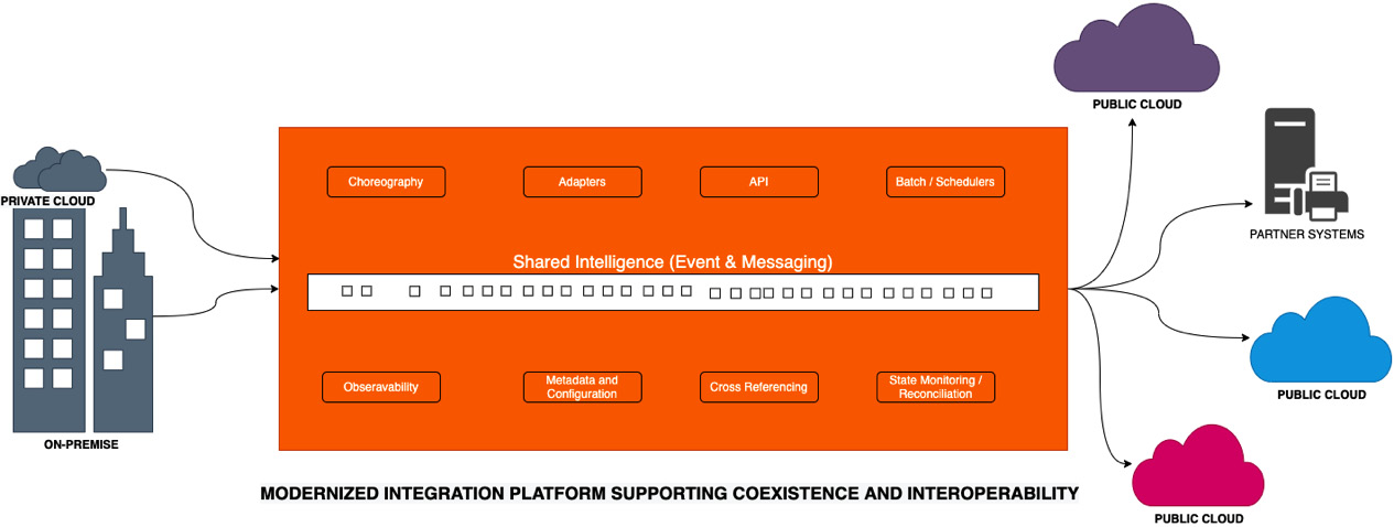 Figure 1.7 – Integration modernization, coexistence, and interoperability
