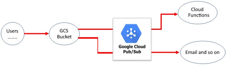 Figure 1.7 – Google Cloud Pub/Sub services