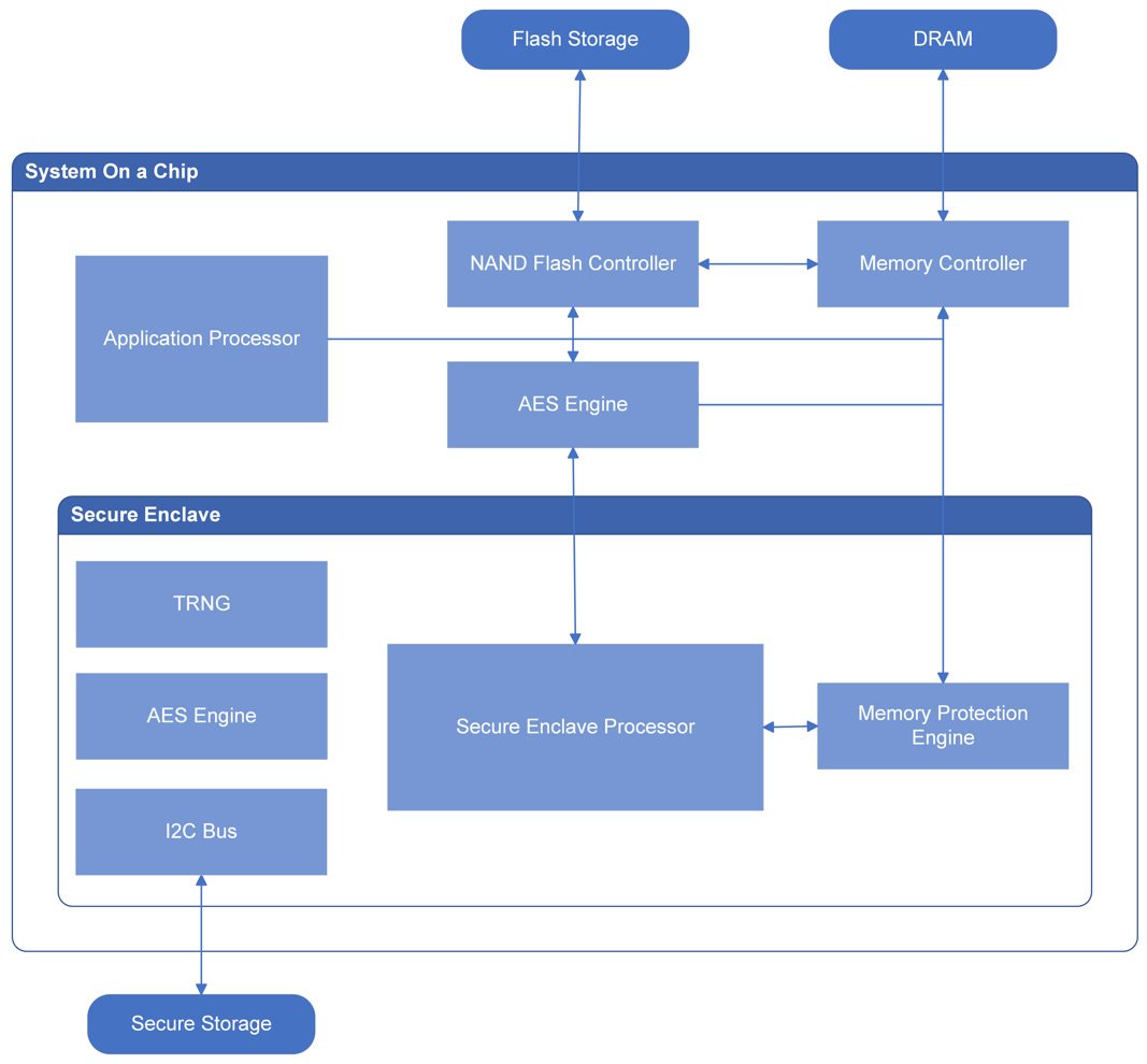 Figure 1.2 – Secure Enclave components
