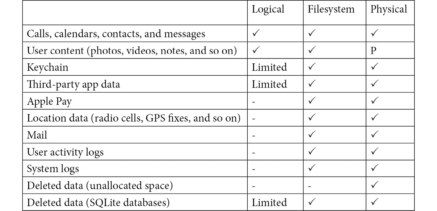 Table 1.2 – Comparison of data that can be extracted with different acquisition methods 
