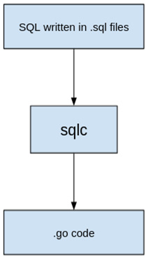 Figure 1.3 – Flow to use ﻿sqlc to generate Go code