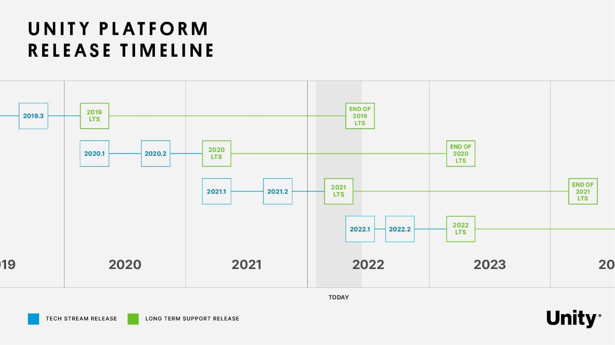 Figure 1.1 – Unity platform release timeline