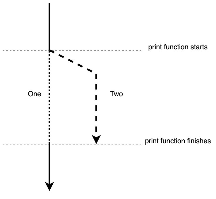 Figure 1.8 – Immutable borrow in relation to the print function