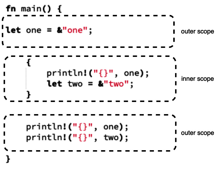 Figure 1.9 – Basic Rust code broken into scopes