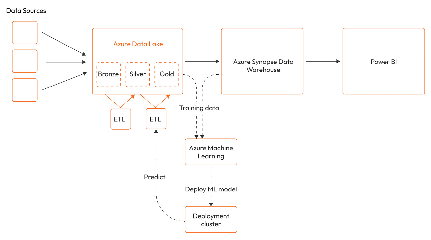 Figure 9.10 – An example data architecture involving batch scoring in the ETL process