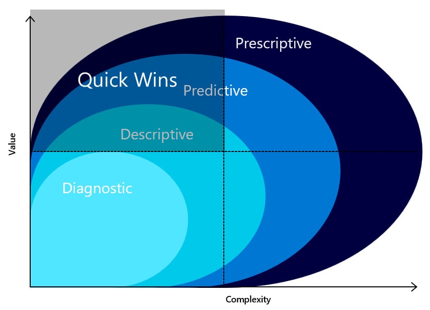 Figure 1.2 – The four quadrants of a complexity-value matrix