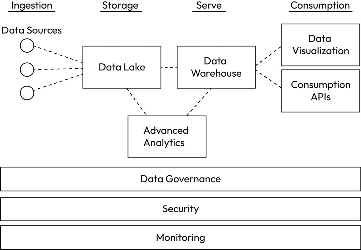 Figure 1.3 – A typical structure of an end-to-end data platform in a (hybrid) cloud