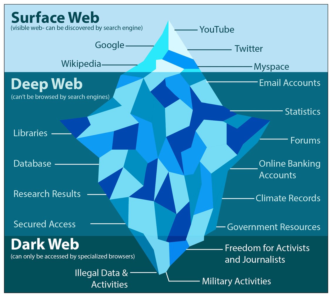 Figure 1.2 – The three primary levels of the internet