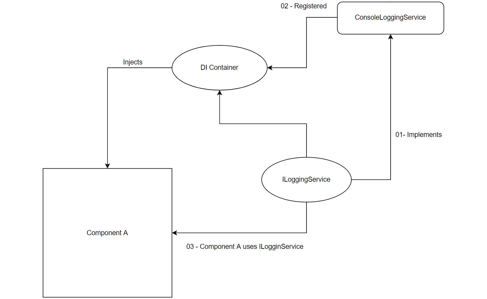 Figure 1.7 – The flow of the dependency injection container and associated services