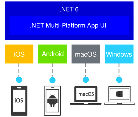 .NET MAUI supported platforms.