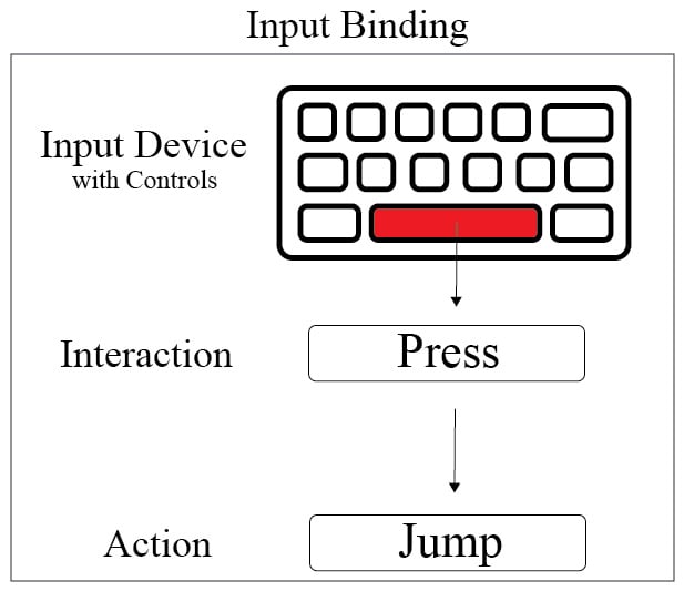 Figure 20.6: An example of an Input Binding