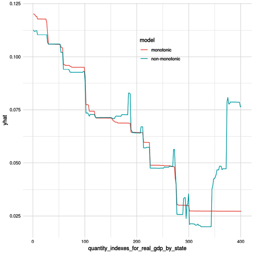 Figure 2.6 – A partial dependence plot between a target variable (yhat) and a predictor with monotonic and non-monotonic models 