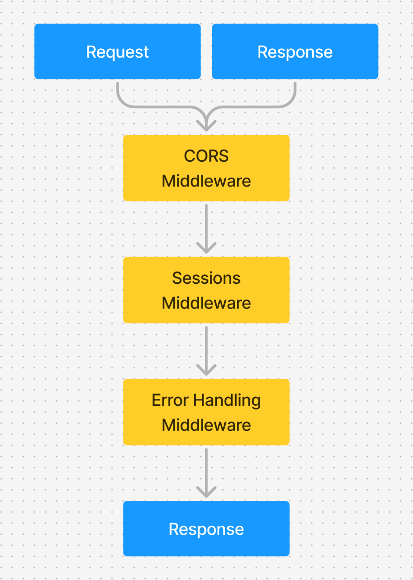 Figure 9.1 – Express Request-Response flow