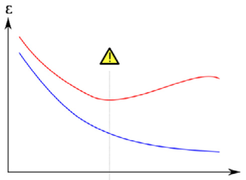 Figure 1.1 – The model's performance on training data versus unseen data (overfitting)
