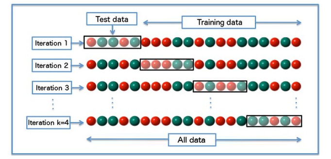 Figure 1.2 – K-fold cross-validation
