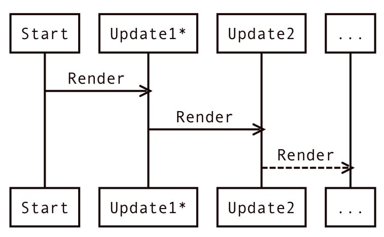 Figure 2.2 – React update
