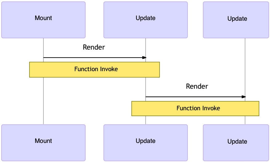 Figure 2.3 – React render for a function component
