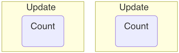 Figure 2.4 – Two function scopes for the two updates
