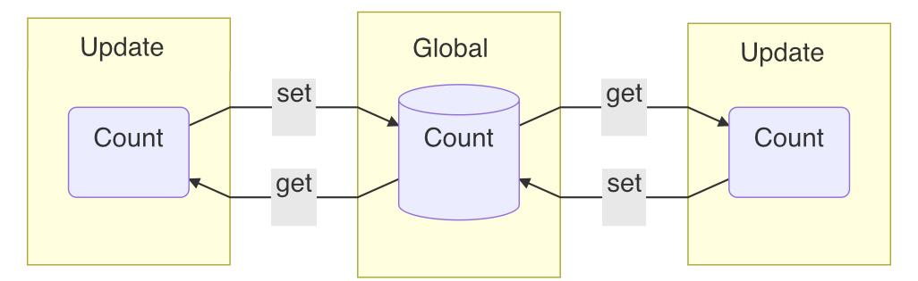 Figure 2.5 – A shared value among the two updates
