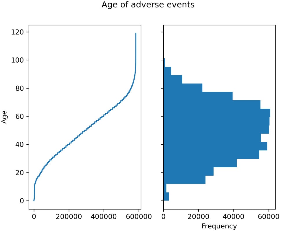 Figure 2.1 – Left – the age for each observation of adverse effect; 
right – a histogram showing the distribution of ages 
