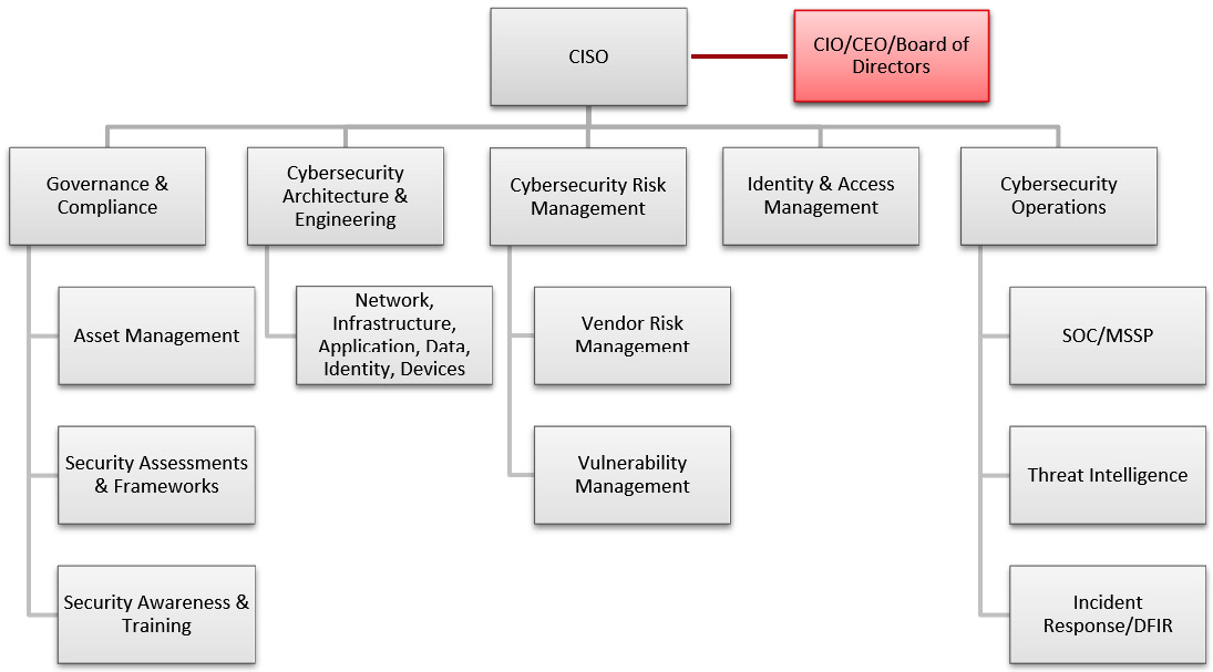 Figure 1.1 – Sample organization structure
