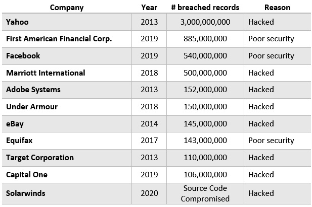 Figure 1.8 – Wikipedia list of data breaches
